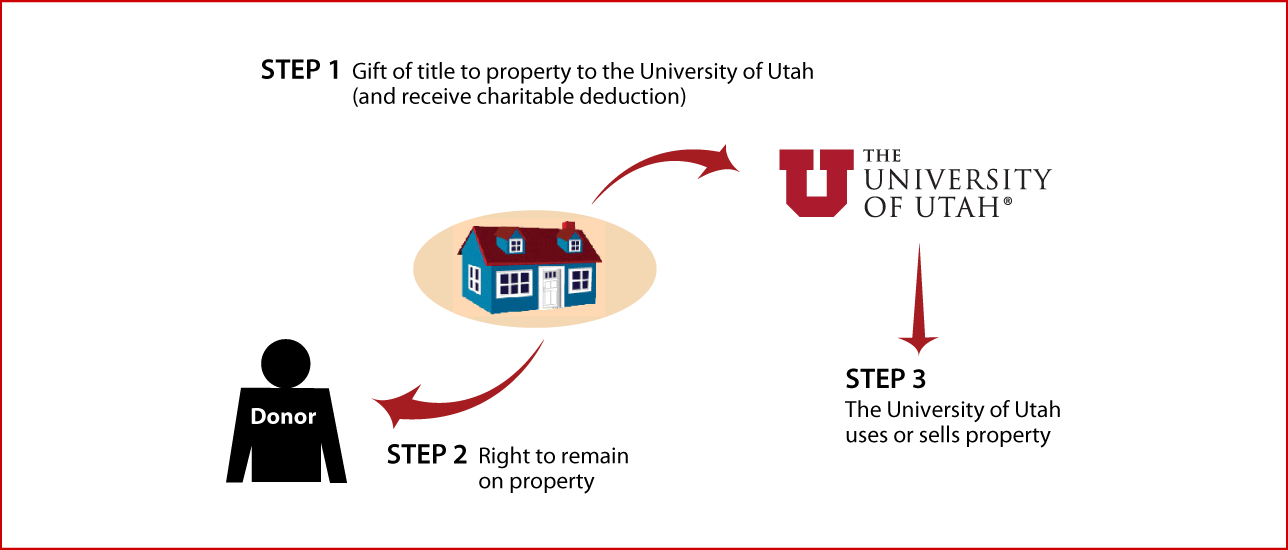 Gift of Personal Residence or Farm with Retained Life Estate Thumbnail