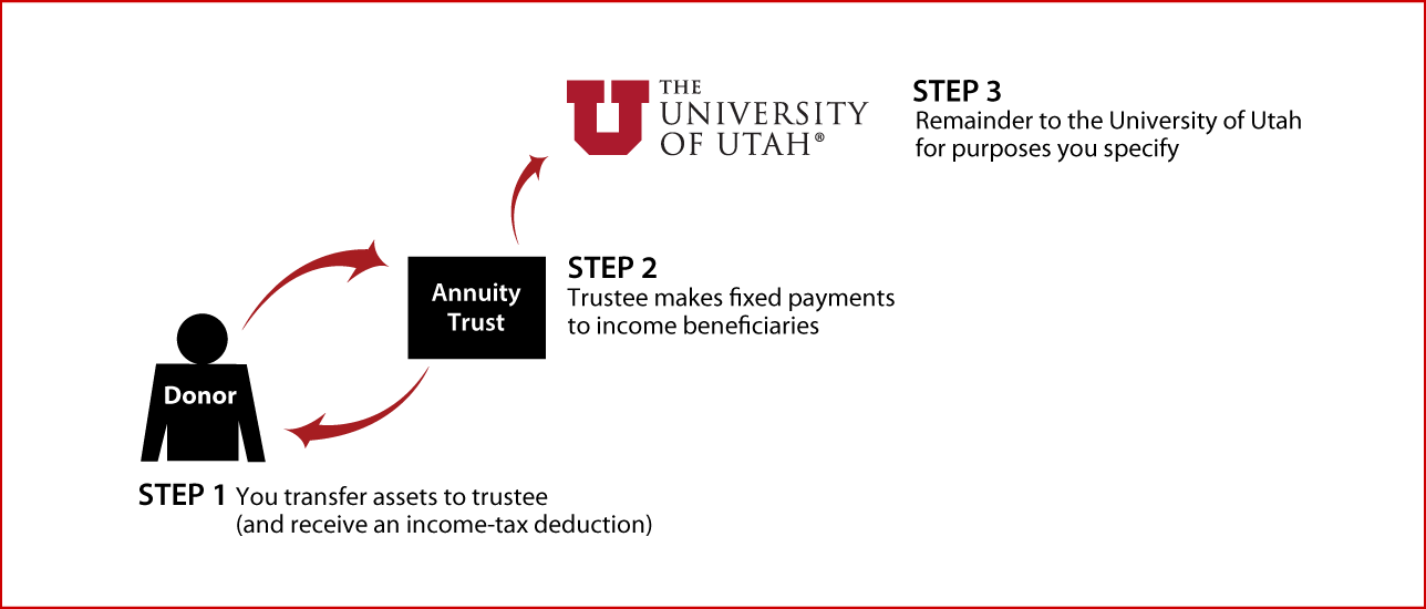 Charitable Remainder Annuity Trust Diagram. Description of image is listed below. Charitable Remainder Annuity Trust Diagram. Description of image is listed below.