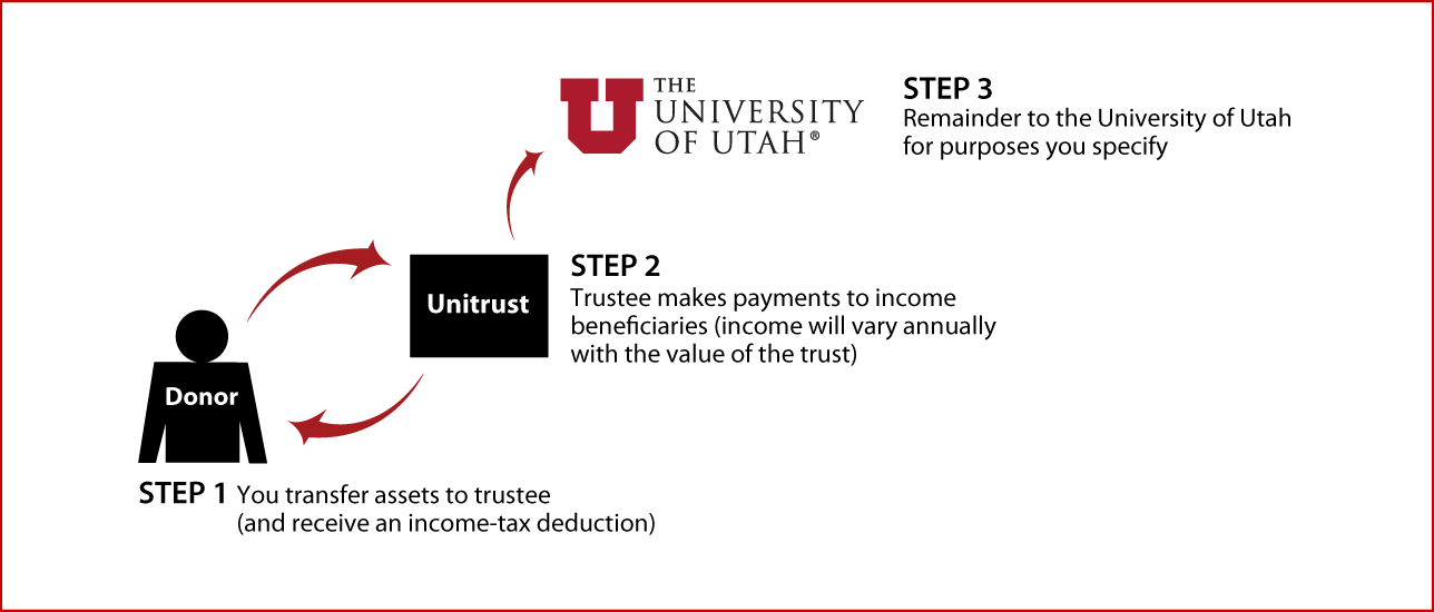 Charitable Remainder Unitrust Diagram. Description of image is listed below. Charitable Remainder Unitrust Diagram. Description of image is listed below.