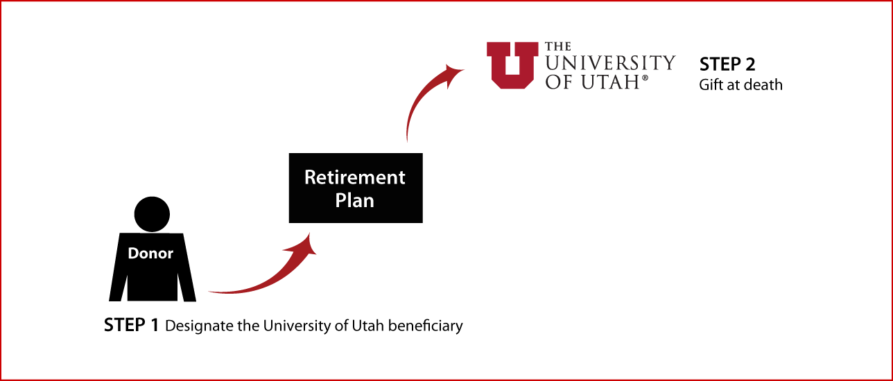 Gifts from Retirement Plans at Death Thumbnail