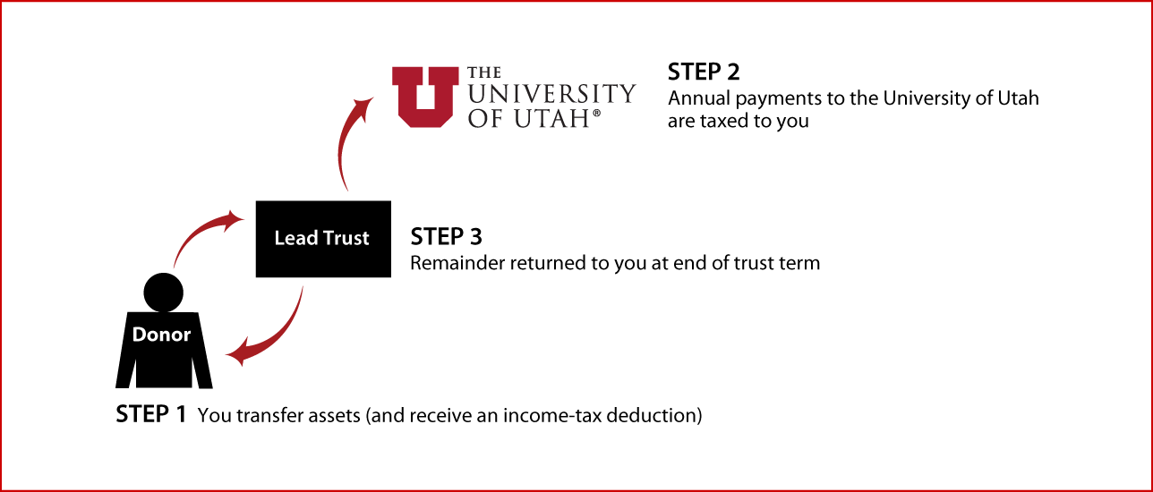 Grantor Lead Trust Thumbnail