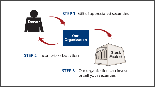 Gifts of Appreciated Securities Diagram. Description of image is listed below. Gifts of Appreciated Securities Diagram. Description of image is listed below.