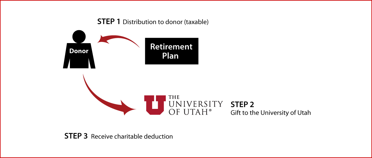 Gifts from Retirement Plans During Life Thumbnail